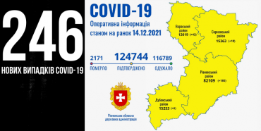 На Рівненщині за добу понад дві сотні нових випадків Covid-19, десятеро людей померли